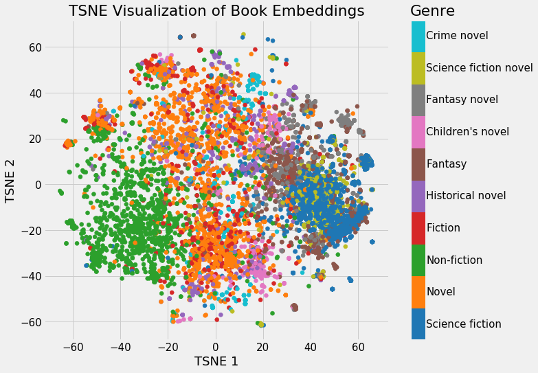 Word Embedding